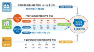 chuong trinh 청년내일채움공제 1